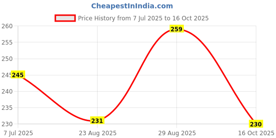 amazon.in The Big India Ceramic Clay Cones for Arts & Crafts | Lippan Art | Mandana Art | Pottery | Liner | DIY Decorative Purposes (Pure for Sure) (6 White Cone) Price History Graph from 7 Jul 2025 to 16 Oct 2025
