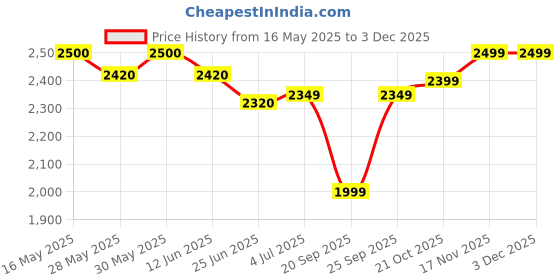 amazon.in THE BIKERZ GRAB HANDLE BAG (Pure Leather) for Mahindra Thar, Maruti Jimny, Jeep Wrangler, JT Gladiator & Maruti Gypsy Price History Graph from 16 May 2025 to 3 Dec 2025