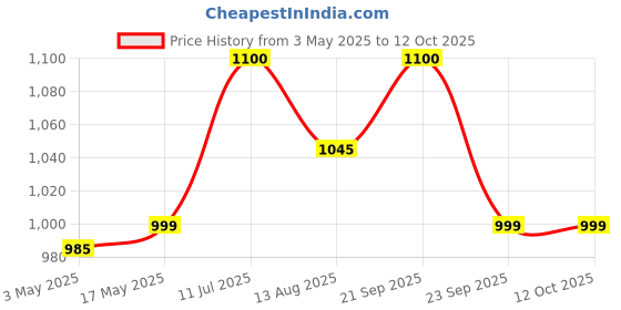 amazon.in The Biohackers Co. 100% Clean - Magnesium Glycinate | Bioavailable Magnesium Supplement | Supports Muscle Recovery, Relaxation, Sleep, Heart & Bone Health | Pack of (1) | 30 Days Stack Price History Graph from 3 May 2025 to 11 Oct 2025