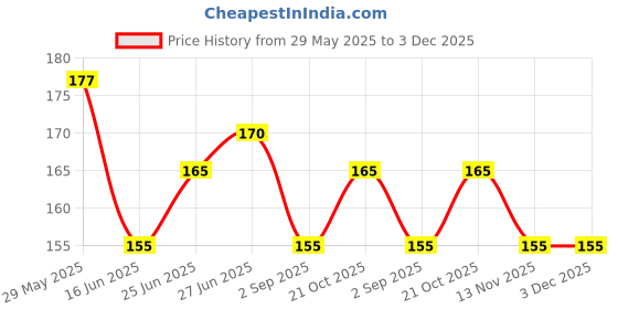 amazon.in The Birds Company Premium Grit Select, Digestive Calcium Stones for All Birds, Finches, Parakeets & Parrots, 450 g Price History Graph from 29 May 2025 to 3 Dec 2025
