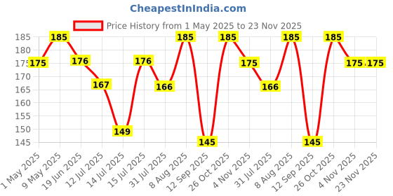 amazon.in The Birds Company Premium Seed Blend of 9 Grains & Nuts, Bird Feeder Food Refill, Mix Seeds for Outside Wild Birds, Indian Parrot, Sparrow, Doves, 450 g the birds company Price History Graph from 1 May 2025 to 22 Nov 2025