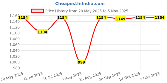 amazon.in peluche The Black Lush Neck Tie & Pocket Square Set for Men peluche Price History Graph from 20 May 2025 to 4 Nov 2025