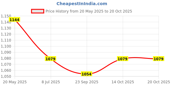 amazon.in peluche The Black Spike Necktie For Men peluche Price History Graph from 20 May 2025 to 19 Oct 2025