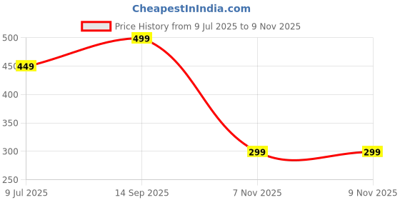 amazon.in the blazze Men's Knitted Tank Tops Sleeveless Casual T Shirts Summer Beach Tank Shirts Waffle Tee B L2712 the blazze Price History Graph from 9 Jul 2025 to 7 Nov 2025
