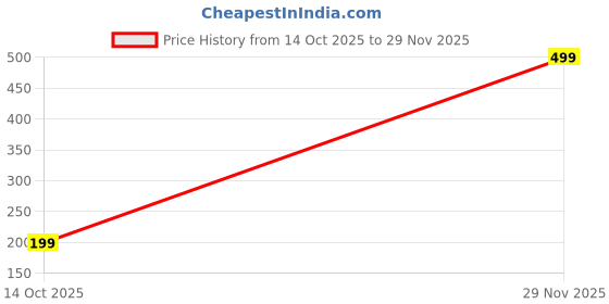 amazon.in THE BLAZZE Top 7001 VB84 Parent Price History Graph from 14 Oct 2025 to 29 Nov 2025