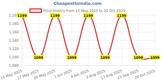 amazon.in peluche The Bling Bar Golden Coloured Rhodium Plated Premium Brass Tie Pin for Men peluche Price History Graph from 15 May 2025 to 20 Oct 2025