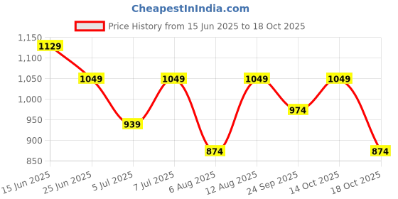 amazon.in peluche The Bling Bar - Silver Tie Pin for Men peluche Price History Graph from 15 Jun 2025 to 18 Oct 2025