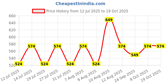 amazon.in kavove The Blue Ocean Striped Blue Cravat & Pocket Square set kavove Price History Graph from 12 Jul 2025 to 19 Oct 2025