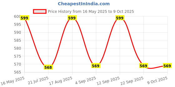 amazon.in The Body Bucket Bath Salts-Pack of 3 | Combo of Lavender, Rose and Lemon Peppermint | Made with Pure and Natural Ingredients | For Soothing and Relaxion Bath | 200gms each Price History Graph from 16 May 2025 to 9 Oct 2025
