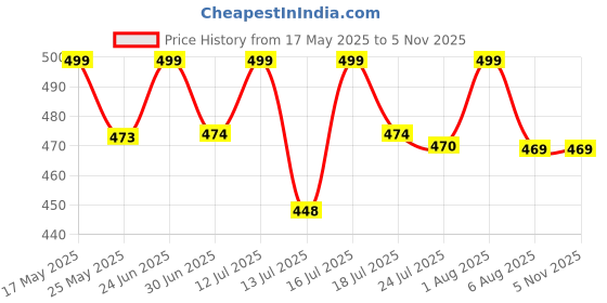 amazon.in The Body Bucket Combo of Fresh Buds & Ocean Mist Alcohol Free Solid Cologne Perfume- 10 Gms each | Alcohol Free- Pocket Friendly & Easy to Apply | Unisex Gifting Collection Price History Graph from 17 May 2025 to 3 Nov 2025