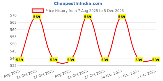 amazon.in The Body Bucket - Lemon, Orange, Citronella And Raspberry Citrus Donut Bath Bombs - All Natural Handcrafted Aromatic Fragrance - Perfect Bath Gift For Kids, Men & Women 65 Gm Each (Pack Of 4). the body bucket Price History Graph from 7 Aug 2025 to 5 Dec 2025