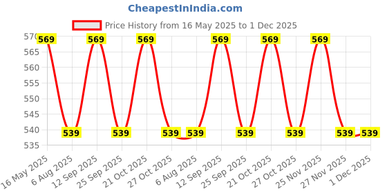 amazon.in THE BODY BUCKET Mini Bath Bomb - Fluorescent Pink Peachy Blush (10 Grams Each -Pack Of 15)|Natural And Handcrafted With Aromatic Fragrance|For Fizzes Spa & Pedicure|For Kids, Men & Women the body bucket Price History Graph from 16 May 2025 to 1 Dec 2025