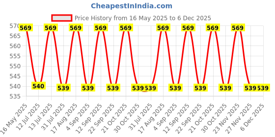amazon.in THE BODY BUCKET Mini Bath Bomb - Lavender (10 Grams Each -Pack of 15)|Natural And Handcrafted With Aromatic Fragrance|For Fizzes Spa & Pedicure|Perfect Bath Gift Set for Kids, Men & Women the body bucket Price History Graph from 16 May 2025 to 6 Dec 2025