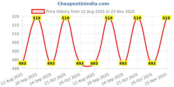 amazon.in THE BODY BUCKET Rainbow Star Shaped Bath Bomb | Handcrafted 5 Rainbow Colour inside Bath Bomb for Calming Price History Graph from 12 Aug 2025 to 23 Nov 2025