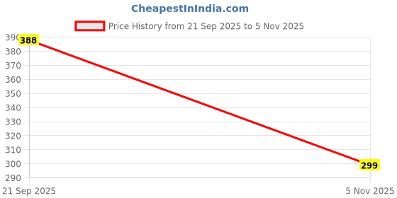 amazon.in The Body Reserve ACV Moringa with Lemon Cider Vinegar, cinnamon for Control Carvings Supports Metabolism, Boosts Energy & Immunity Lemon Flavor (Pack of 1) Price History Graph from 21 Sep 2025 to 5 Nov 2025
