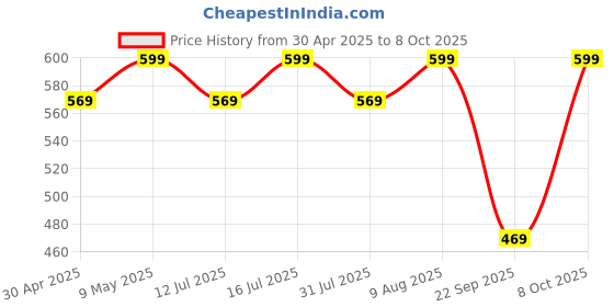 amazon.in The Body Reserve Apple Cider Vinegar | 60 Effervescent Tablets, ACV With The Mother for Weight Loss And Management With Vitamin B6 and B12 | Pack Of 3 (Green Apple Flavour) Price History Graph from 30 Apr 2025 to 8 Oct 2025
