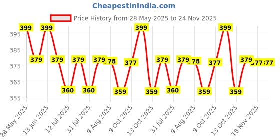 amazon.in The Body Reserve Chelated Iron + Vitamin C Tablets-120 capsules with Vitamin B12,Zinc,Folic Acid,Beetroot Extract-High Absorption,Supports Blood Building,Energy & Immunity,100% RDA,1 count the body reserve Price History Graph from 28 May 2025 to 24 Nov 2025