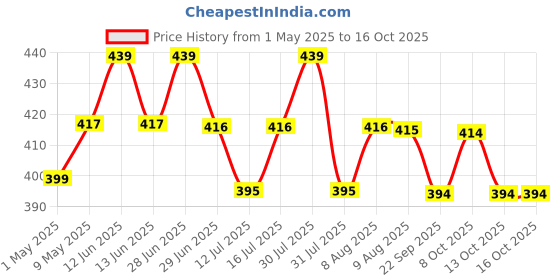 amazon.in the body reserve Magnesium Glycinate Supplement 120 Veg Tablets, 2000mg Per Serving, High Absorption Chelated Form, helpful in Muscle & Nerve Relaxation, Better Sleep Quality for Men & Women the body reserve Price History Graph from 1 May 2025 to 15 Oct 2025