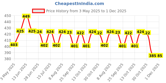 amazon.in the body reserve Magnesium Glycinate Supplement - 120 Vegetable Capsules, 550mg Per Serving, High Absorption Chelated Form - Supports Muscle & Nerve Health, Aids Relaxation for Men & Women the body reserve Price History Graph from 3 May 2025 to 30 Nov 2025