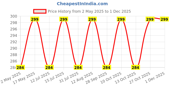 amazon.in the body reserve Magnesium Glycinate Supplement - 60 Veg Tablets, 1100mg Per Serving, High Absorption Chelated Form - Muscle & Nerve Health, Relaxation for Men & Women the body reserve Price History Graph from 2 May 2025 to 29 Nov 2025