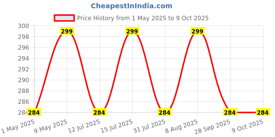 amazon.in the body reserve Magnesium Glycinate Supplement 60 Veg Tablets, 2000mg Per Serving, High Absorption Chelated Form, helpful in Muscle & Nerve Relaxation, Better Sleep Quality for Men & Women the body reserve Price History Graph from 1 May 2025 to 9 Oct 2025