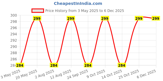 amazon.in The Body Reserve Magnesium Glycinate Supplement - 60 Vegetable Capsules, 550mg Per Serving, High Absorption Chelated Form - Supports Muscle & Nerve Health, Relaxation for Men & Women the body reserve Price History Graph from 3 May 2025 to 5 Dec 2025