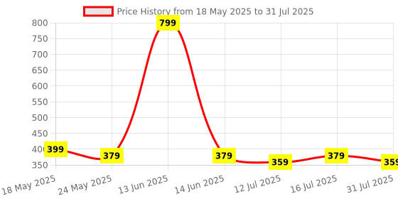amazon.in The Body Reserve Magnesium Oil Spray 200ml- Topical Spray Magnesium Oil For Feet, Muscle Relaxation, Deep Sleep Support, Recovery From Cramps, Fitness the body reserve Price History Graph from 18 May 2025 to 12 Jul 2025