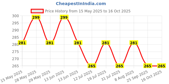 amazon.in The Body Reserve Melatonin 10mg - 60 Veg Tablets for Sleep Support, Nerve Relaxation, and Stress Relief - Non-Habit Forming for Men & Women the body reserve Price History Graph from 15 May 2025 to 16 Oct 2025