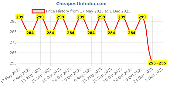 amazon.in The Body Reserve Plant-Based Biotin Tablets - 60 Veg Tablets, Biotin from Sesbania Extract with Amla & Grapeseed - Supports Hair, Skin, and Nails - For Men & Women Price History Graph from 17 May 2025 to 1 Dec 2025