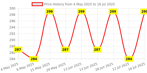 amazon.in The Body Reserve Vitamin D3 K2 MK7-120 Veg Tablets, 100% RDA Plant-Based Vitamin D3 Supplement from Lichen Source with Vitamin K2 as MK7 Menaquinone the body reserve Price History Graph from 4 May 2025 to 12 Jul 2025