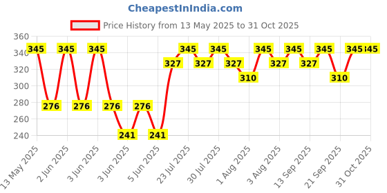 amazon.in The Body Shop Almond Milk & Honey Calming & Protecting Hand Cream the body shop Price History Graph from 13 May 2025 to 31 Oct 2025