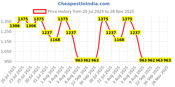 amazon.in The Body Shop Black Grape Gift Set With Rakhi Price History Graph from 20 Jul 2025 to 27 Nov 2025