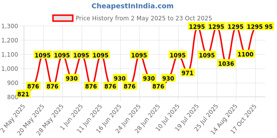 amazon.in The Body Shop Daily Scrub, Tea Tree, 125ml the body shop Price History Graph from 2 May 2025 to 23 Oct 2025