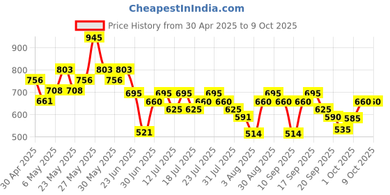 amazon.in The Body Shop Ginger Shampoo 250 ML - For Dry, Flaky Scalps | Vegan the body shop Price History Graph from 30 Apr 2025 to 9 Oct 2025