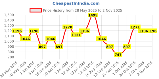 amazon.in The Body Shop Light Weight Creamy Matt Finish Multi-Tasking Vegan 4.2 g Grow Crayon Stick for Eyes Cheeks and Lip Makeup with Shea Butter and 89% Natural Ingredients, Brown Price History Graph from 28 May 2025 to 2 Nov 2025
