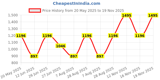 amazon.in The Body Shop Light Weight Creamy Shimmer Finish Multi-Tasking Vegan 4.2 g Boost Crayon Stick for Eyes Cheeks and Lip Makeup with Shea Butter, Castor oil and 89% Natural Ingredients, Red Price History Graph from 20 May 2025 to 19 Nov 2025