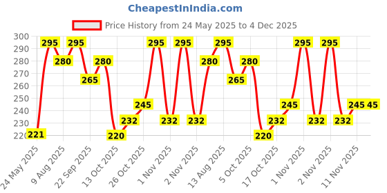 amazon.in The Body Shop Lip Butter Strawberry, 10 Ml the body shop Price History Graph from 24 May 2025 to 3 Dec 2025