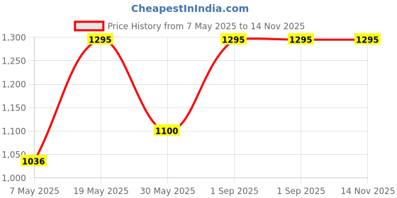 amazon.in The Body Shop Moisturising Vegan Swipe It Lip Balm Dragonfruit 5G - Multicolor Price History Graph from 7 May 2025 to 14 Nov 2025