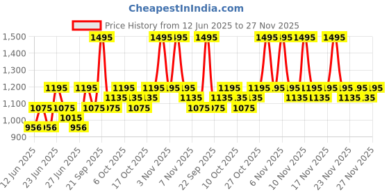 amazon.in The Body Shop Satsuma Body Butter Large, 200ml the body shop Price History Graph from 12 Jun 2025 to 27 Nov 2025