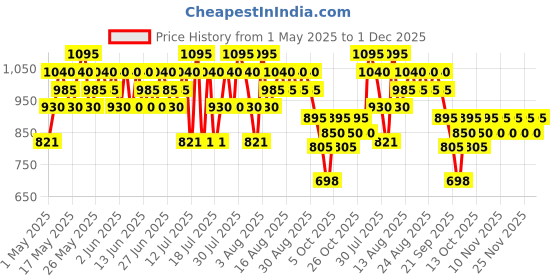 amazon.in The Body Shop Shea Hand Cream, 100ml the body shop Price History Graph from 1 May 2025 to 1 Dec 2025