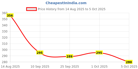 amazon.in The Body Shop Shea Lip Butter 10 Ml - Multicolor Price History Graph from 14 Aug 2025 to 5 Oct 2025