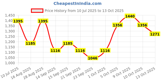amazon.in The Body Shop Sheer Touch Lip and Cheek Tint Brave 8 ML Price History Graph from 10 Jul 2025 to 13 Oct 2025