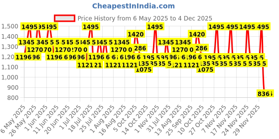 amazon.in The Body Shop Strawberry Softening Body Butter, 200ml the body shop Price History Graph from 6 May 2025 to 4 Dec 2025