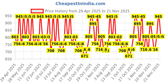 amazon.in The Body Shop Vegan Ginger Scalp Care Conditioner, 250 Ml the body shop Price History Graph from 29 Apr 2025 to 21 Nov 2025