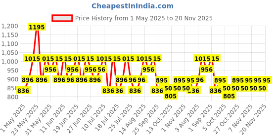 amazon.in The Body Shop Vegan Seaweed Cleansing Facial Wash, 125 ML - For Combination & Oily Skin | Skin Feels Balanced and Mattified Price History Graph from 1 May 2025 to 20 Nov 2025