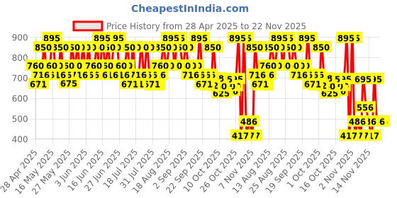 amazon.in The Body Shop Vegan Tea Tree Facial Wash, 250 ML - For Oily, Blemished Skin | Intensely Cleansing the body shop Price History Graph from 28 Apr 2025 to 22 Nov 2025