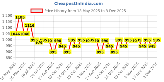 amazon.in The Body Shop Vitamin C Daily Glow Cleansing Polish, 100 ML - For Dull, Tired Skin| Removes Dead Skin Cells| Radiance Revealing Price History Graph from 18 May 2025 to 3 Dec 2025