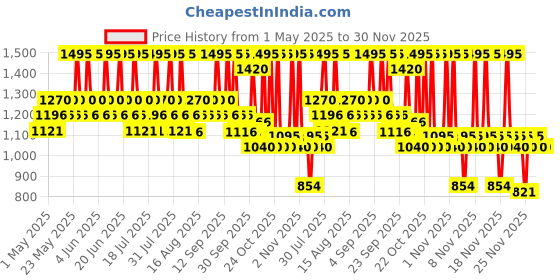 amazon.in The Body Shop Vitamin E Moisture Cream, 50 ML - For All Skin Types | 48 Hr Hydration |Vegan the body shop Price History Graph from 1 May 2025 to 30 Nov 2025
