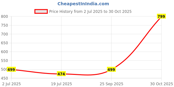 amazon.in The Boo Boo Club Kids Winterwear Thermal Set Full Sleeves Body Warmer Top and Pyjama Set Combo for Boys | Suitable for Heavy Winters Price History Graph from 2 Jul 2025 to 30 Oct 2025