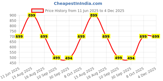 amazon.in The Boo Boo Club Muslin Knot Jabla Soft Organic Cotton (GOTS) Pack of 4 the boo boo club Price History Graph from 11 Jun 2025 to 4 Dec 2025